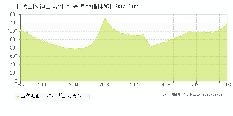 神田駿河台(千代田区)の基準地価推移グラフ(坪単価)[1997-2024年]