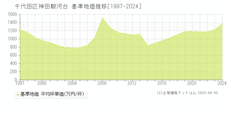 千代田区神田駿河台の基準地価推移グラフ 