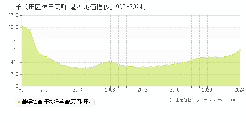 神田司町(千代田区)の基準地価推移グラフ(坪単価)[1997-2024年]