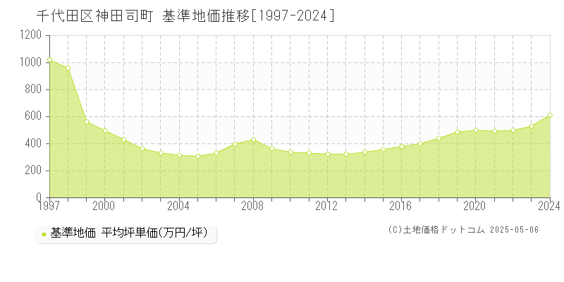 千代田区神田司町の基準地価推移グラフ 