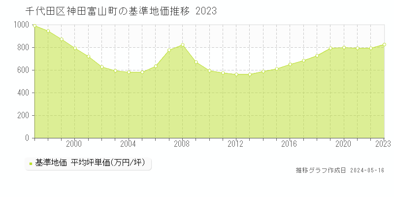 千代田区神田富山町の基準地価推移グラフ 