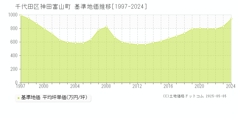 神田富山町(千代田区)の基準地価推移グラフ(坪単価)[1997-2024年]