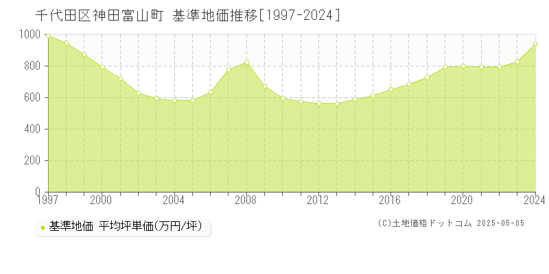 千代田区神田富山町の基準地価推移グラフ 