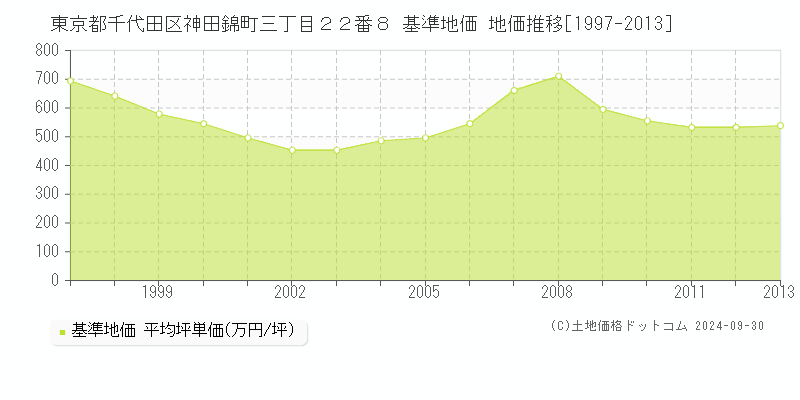 東京都千代田区神田錦町三丁目２２番８ 基準地価 地価推移[1997-2013]