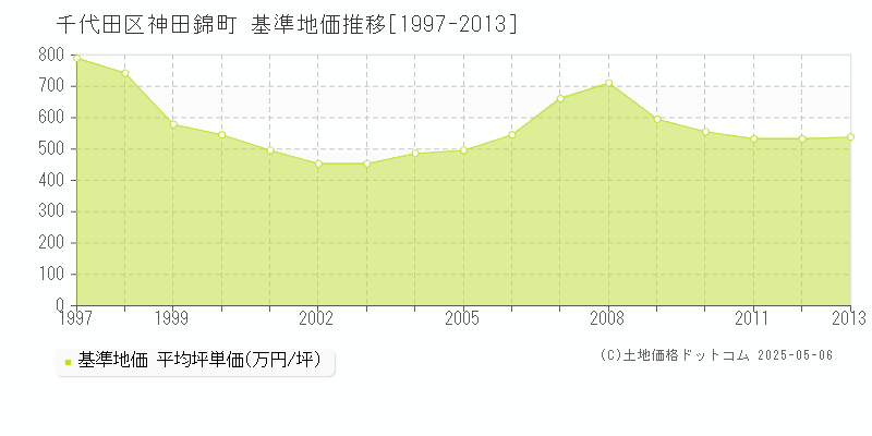 神田錦町(千代田区)の基準地価推移グラフ(坪単価)[1997-2013年]