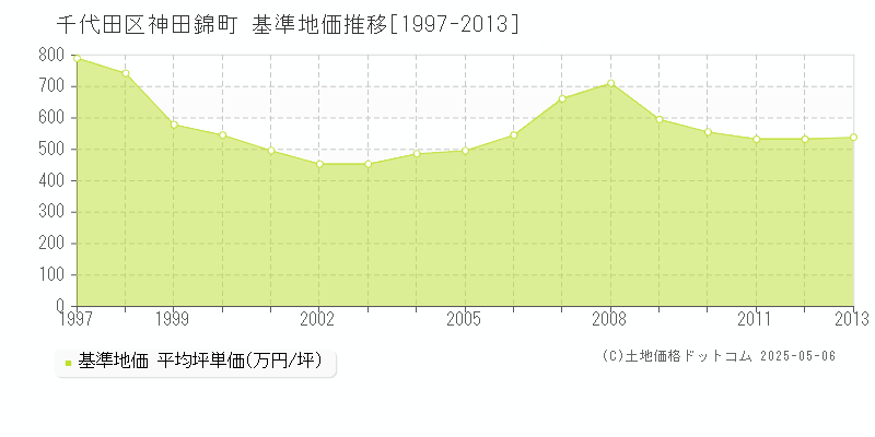 千代田区神田錦町の基準地価推移グラフ 