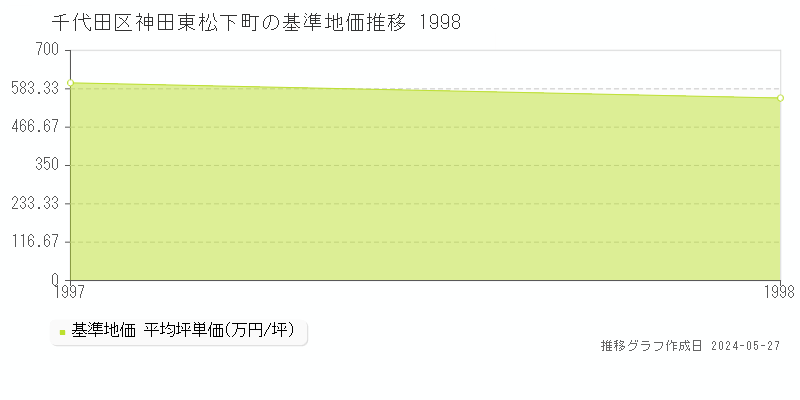 千代田区神田東松下町の基準地価推移グラフ 