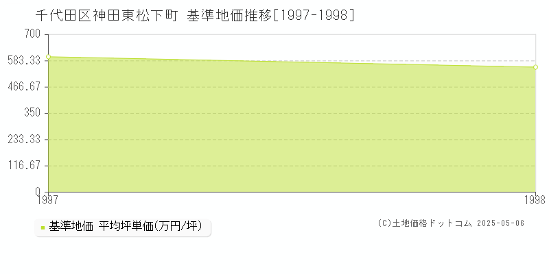 神田東松下町(千代田区)の基準地価推移グラフ(坪単価)[1997-1998年]