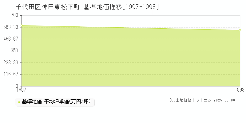 千代田区神田東松下町の基準地価推移グラフ 