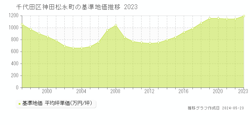 千代田区神田松永町の基準地価推移グラフ 