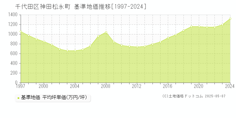 神田松永町(千代田区)の基準地価推移グラフ(坪単価)[1997-2024年]
