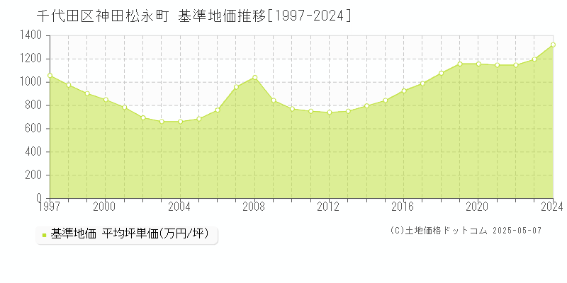 千代田区神田松永町の基準地価推移グラフ 