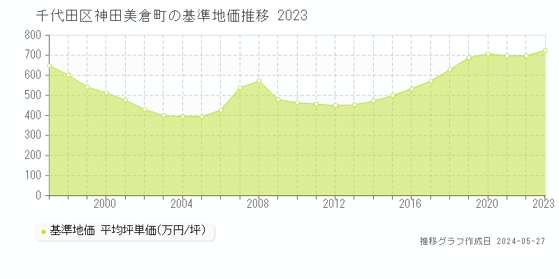 千代田区神田美倉町の基準地価推移グラフ 