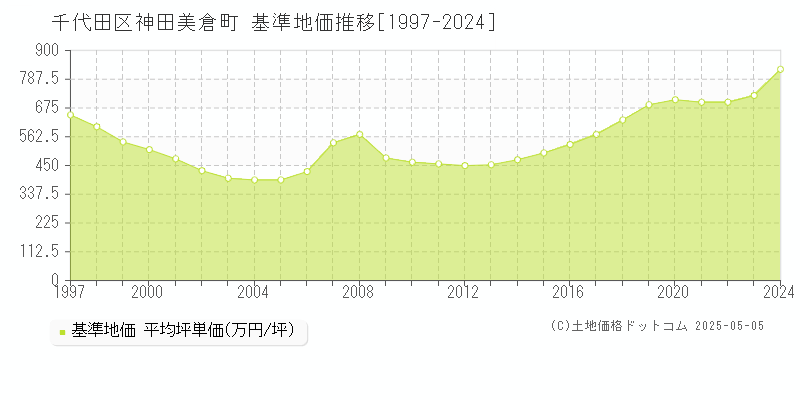 神田美倉町(千代田区)の基準地価推移グラフ(坪単価)[1997-2024年]