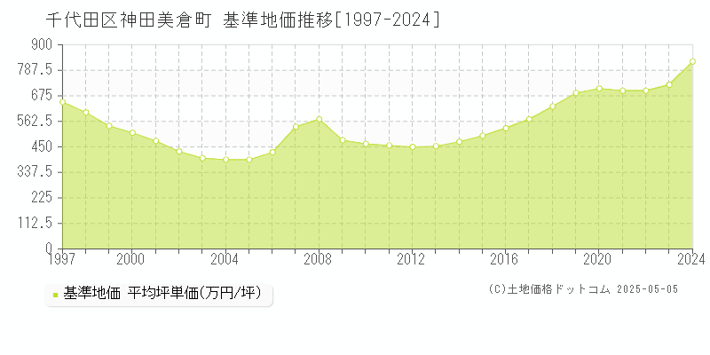 千代田区神田美倉町の基準地価推移グラフ 