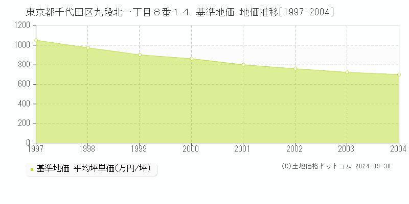 東京都千代田区九段北一丁目８番１４ 基準地価 地価推移[1997-2004]