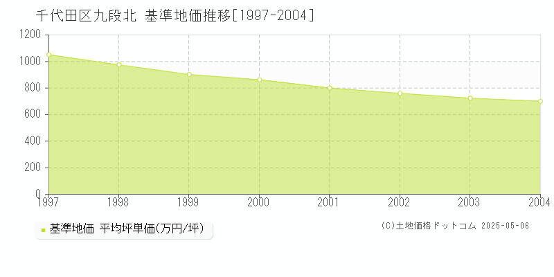 九段北(千代田区)の基準地価推移グラフ(坪単価)[1997-2004年]