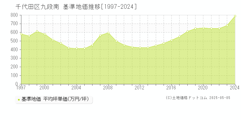九段南(千代田区)の基準地価推移グラフ(坪単価)[1997-2024年]