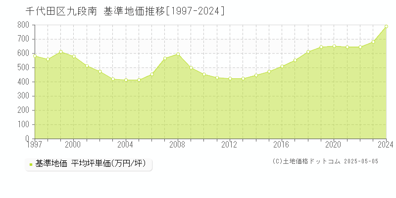 千代田区九段南の基準地価推移グラフ 