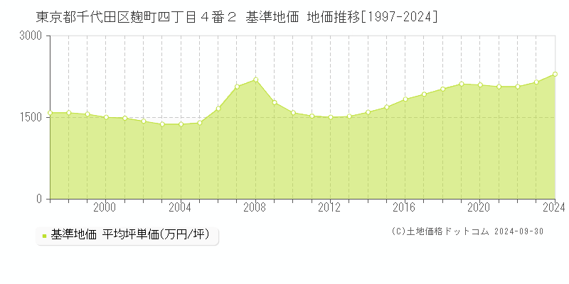 東京都千代田区麹町四丁目４番２ 基準地価 地価推移[1997-2024]