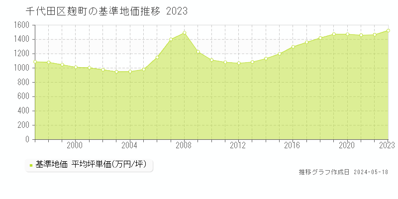 千代田区麹町の基準地価推移グラフ 