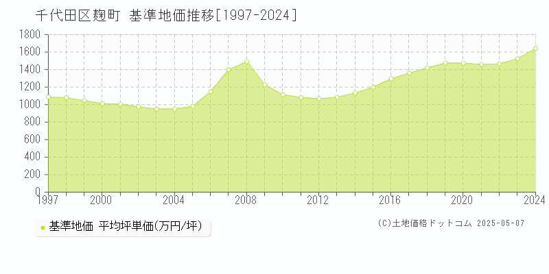 麹町(千代田区)の基準地価推移グラフ(坪単価)[1997-2024年]