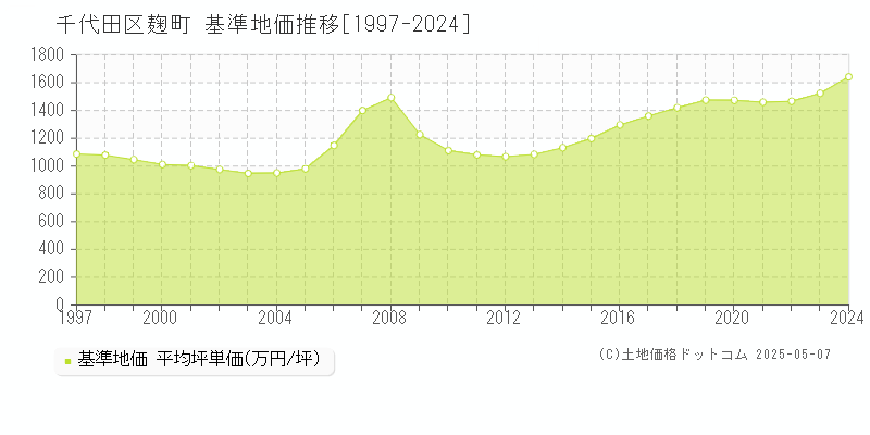 千代田区麹町の基準地価推移グラフ 