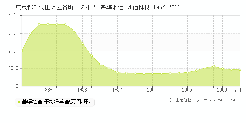 東京都千代田区五番町１２番６ 基準地価 地価推移[1986-2011]