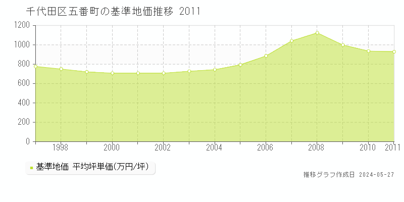 千代田区五番町の基準地価推移グラフ 
