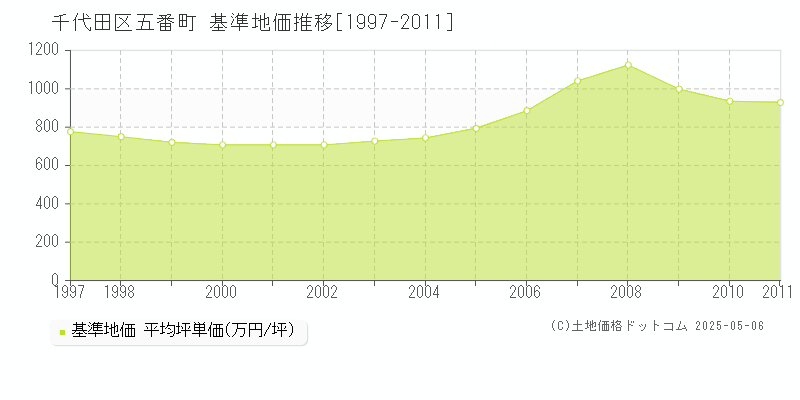 五番町(千代田区)の基準地価推移グラフ(坪単価)[1997-2011年]