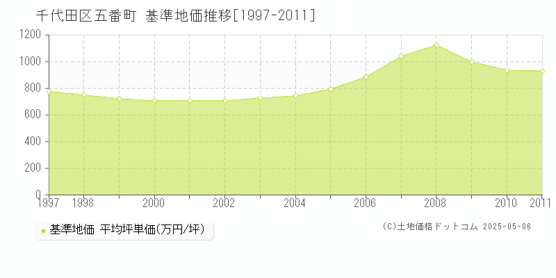 千代田区五番町の基準地価推移グラフ 