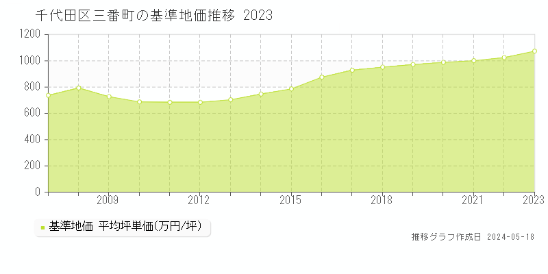 千代田区三番町の基準地価推移グラフ 