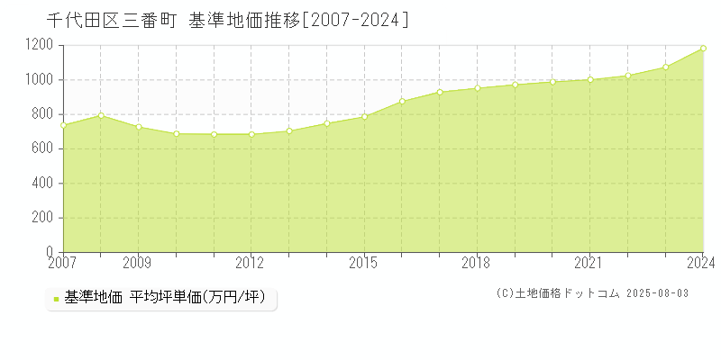 三番町(千代田区)の基準地価推移グラフ(坪単価)[2007-2024年]