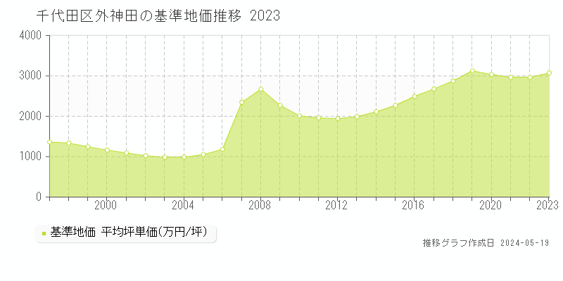 千代田区外神田の基準地価推移グラフ 