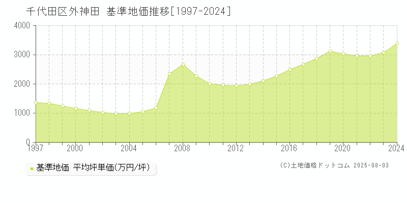 外神田(千代田区)の基準地価推移グラフ(坪単価)[1997-2024年]