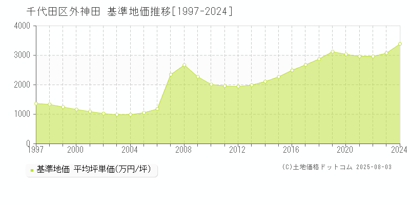 千代田区外神田の基準地価推移グラフ 