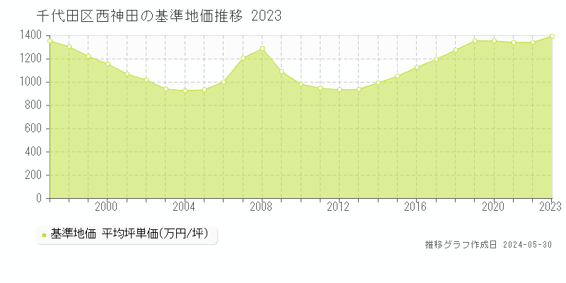 千代田区西神田の基準地価推移グラフ 