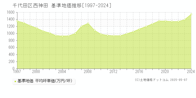 西神田(千代田区)の基準地価推移グラフ(坪単価)[1997-2024年]