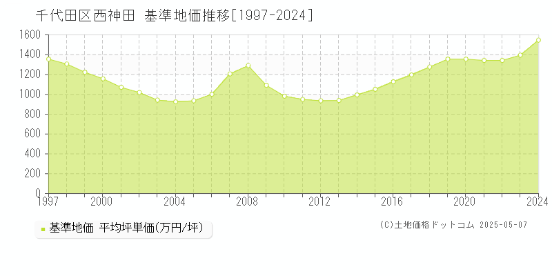 千代田区西神田の基準地価推移グラフ 