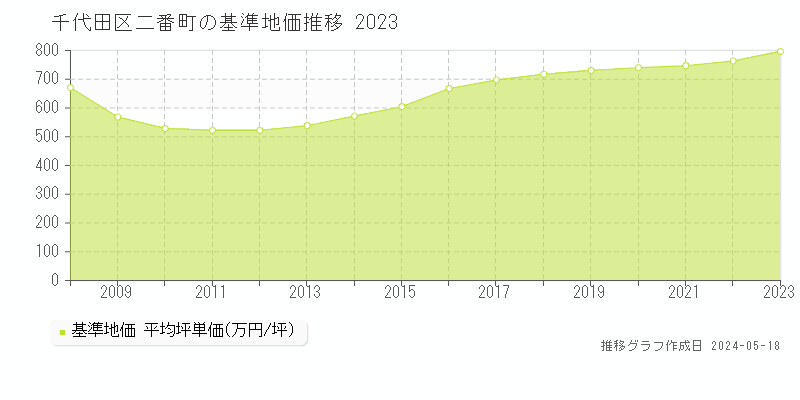 千代田区二番町の基準地価推移グラフ 