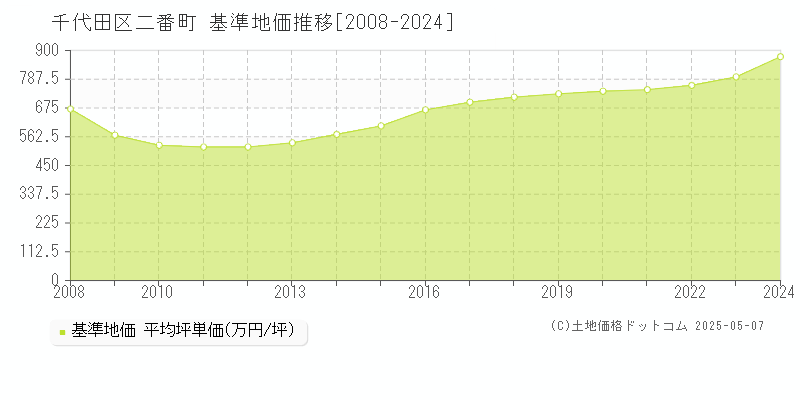 二番町(千代田区)の基準地価推移グラフ(坪単価)[2008-2024年]