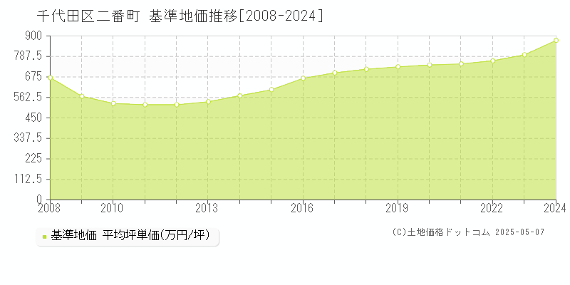 千代田区二番町の基準地価推移グラフ 