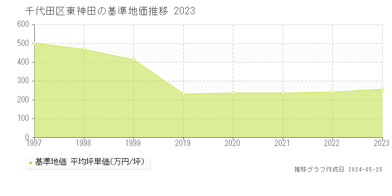 千代田区東神田の基準地価推移グラフ 