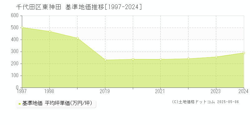 東神田(千代田区)の基準地価推移グラフ(坪単価)[1997-2024年]