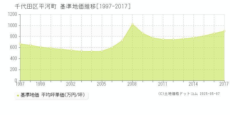 平河町(千代田区)の基準地価推移グラフ(坪単価)[1997-2017年]