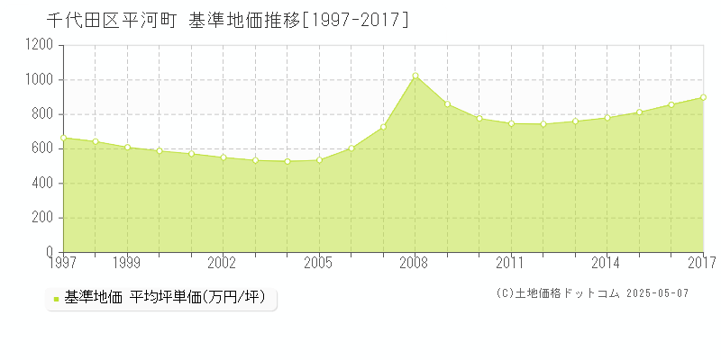 千代田区平河町の基準地価推移グラフ 