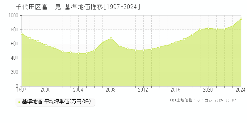 富士見(千代田区)の基準地価推移グラフ(坪単価)[1997-2024年]