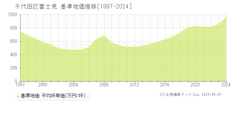 千代田区富士見の基準地価推移グラフ 