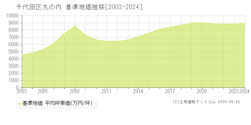 丸の内(千代田区)の基準地価推移グラフ(坪単価)[2003-2024年]