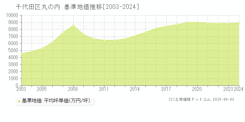 千代田区丸の内の基準地価推移グラフ 